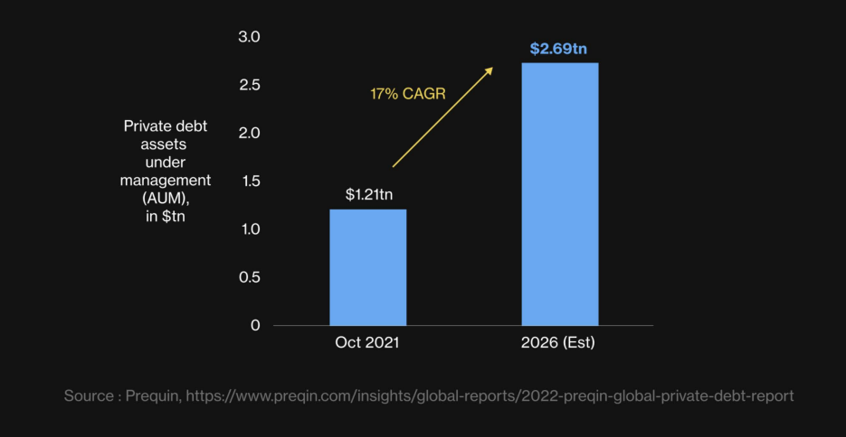 private debt growth