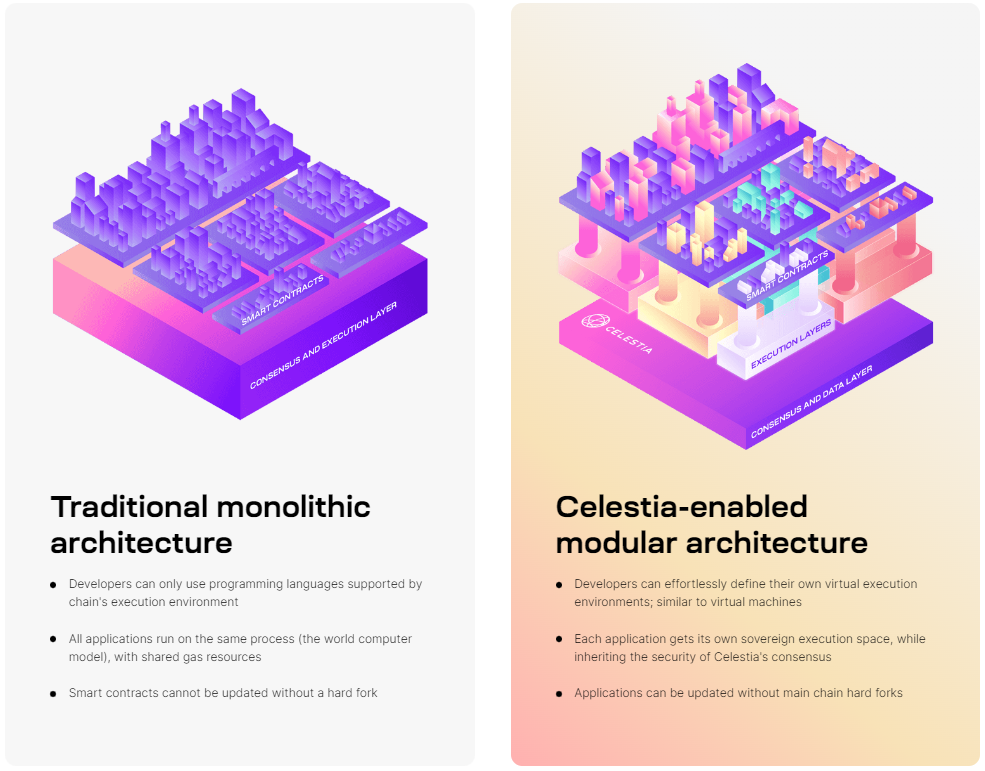 monolithics vs modular - Celestia